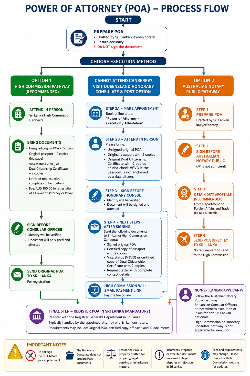 Power of Attorney guidance for applicants in Australia